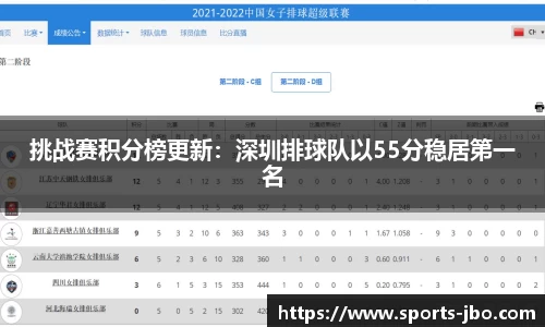 挑战赛积分榜更新：深圳排球队以55分稳居第一名
